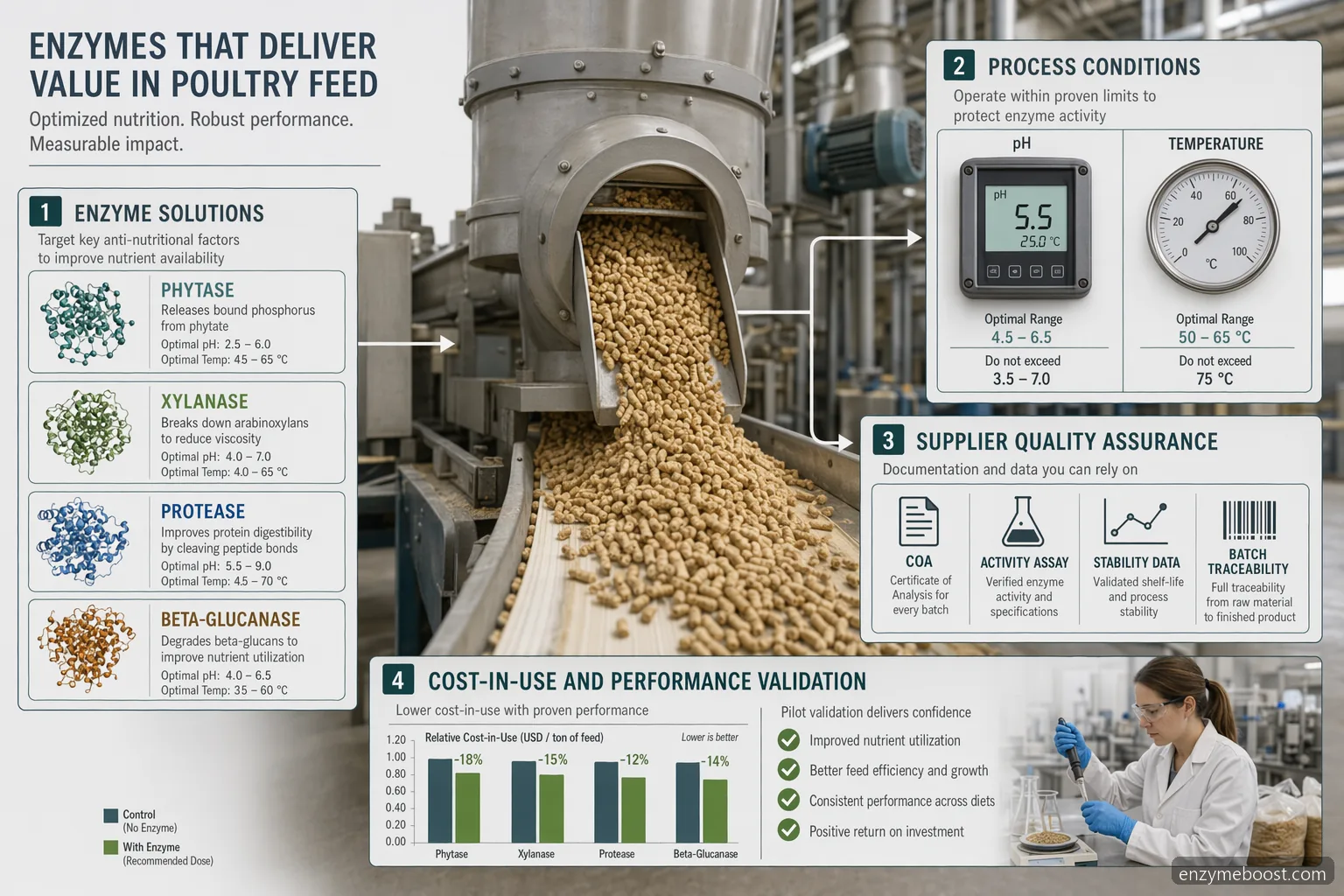 animal feed enzymes poultry checklist with enzyme types, QC documents, process limits, and cost-in-use metrics