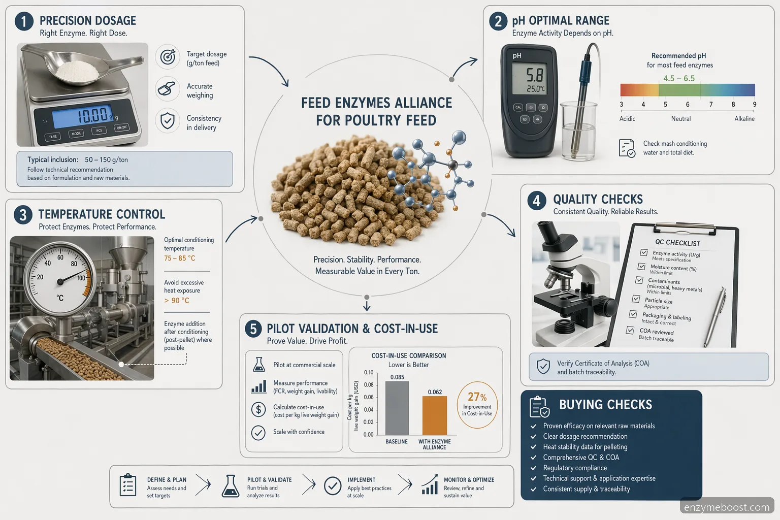 feed enzymes alliance poultry feed dosage guide with pH, temperature, QC, and cost-in-use checkpoints